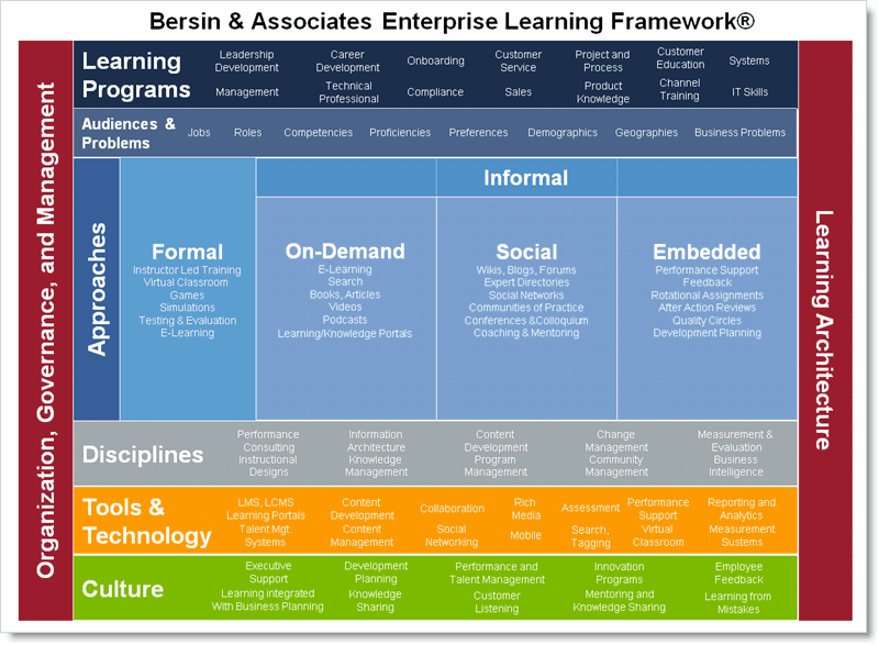 Enterprise Learning Framework
