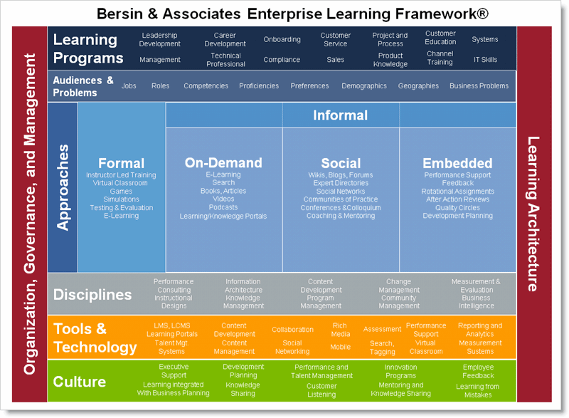 Learning Design: Is Form, Fit, Function (FFF) Applicable In The eLearning  Industry? - eLearning Industry